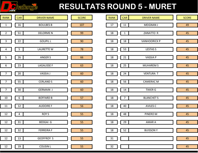 Résultats Round 5 - Muret
