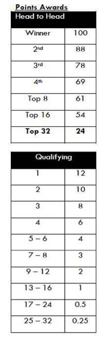 Attribution de points du Drift Challenge