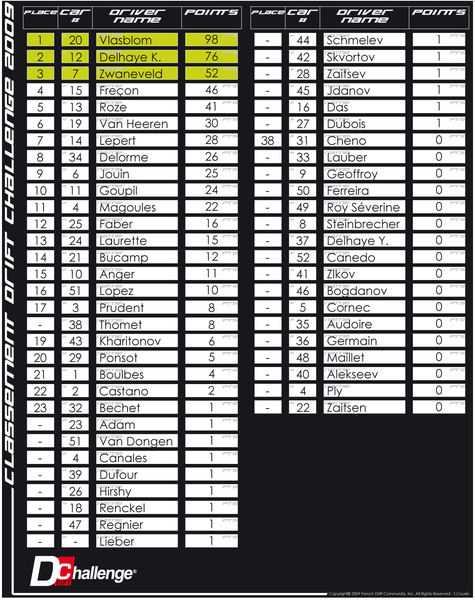 Classement Drift Challenge 2009