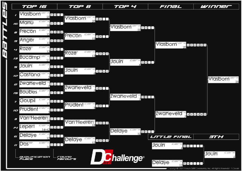 Résultats Round 1 - Clastres