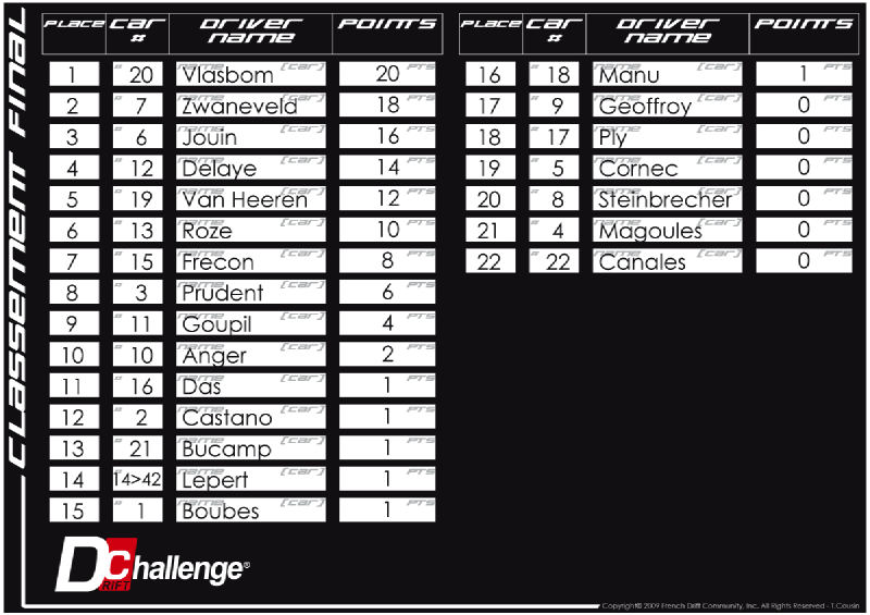 Résultats Round 1 - Clastres