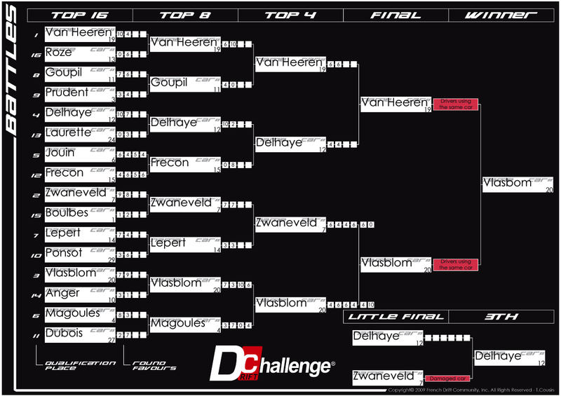 Résultats Round 2 - Bourbonnais