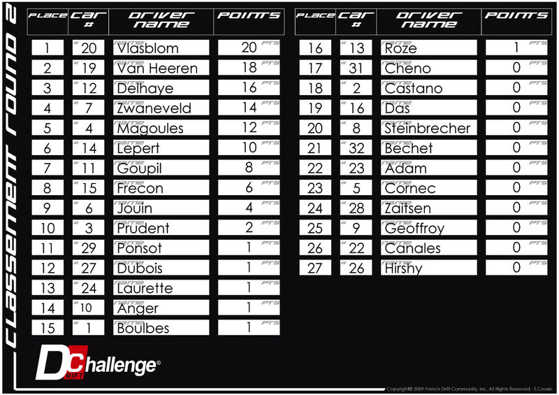 Résultats Round 2 - Bourbonnais