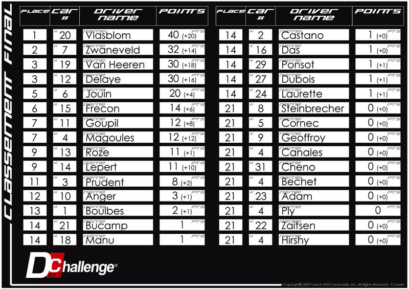 Résultats Round 2 - Bourbonnais