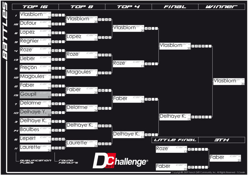 Résultats Round 4 - RMS