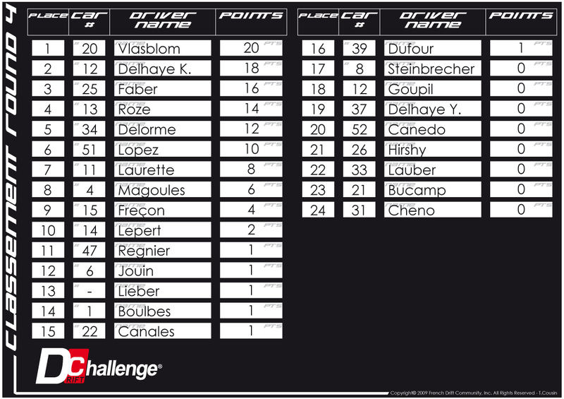 Résultats Round 4 - RMS