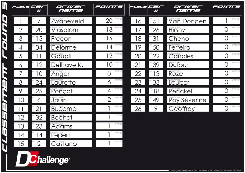 Résultats Round 5 - Lurcy Lévis