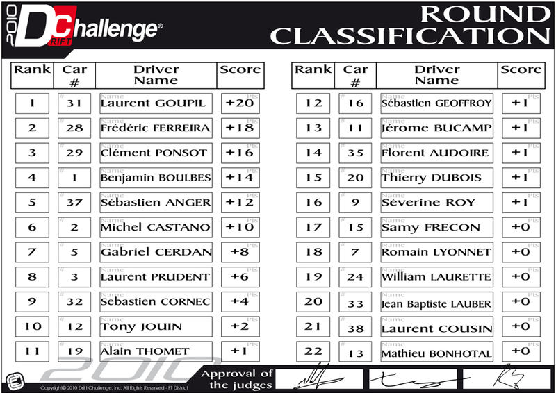 Résultats Round 2 - Pusey