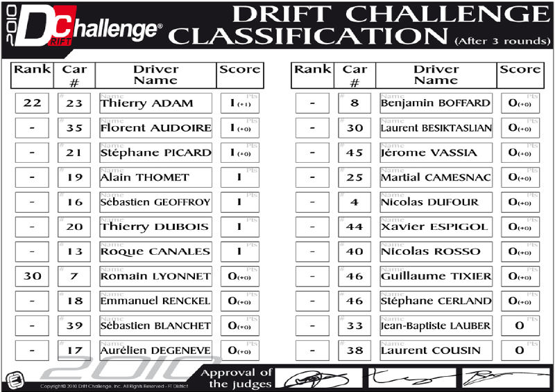 Résultats Round 3 - RMS