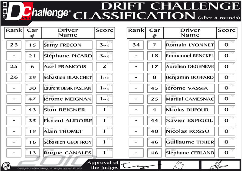 Résultats Round 4 - Bourbonnais