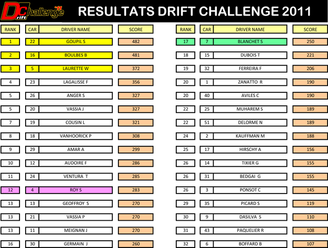 Classement Drift Challenge 2011