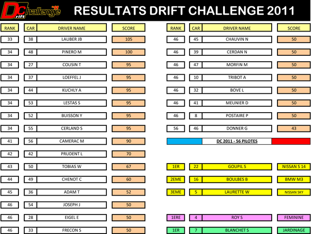 Classement Drift Challenge 2011