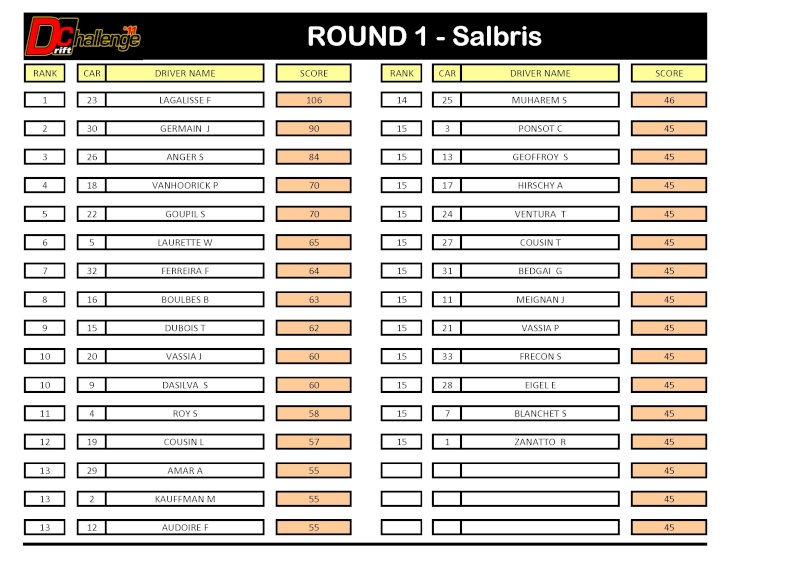 Résultats Round 1 - Lurcy Lévis