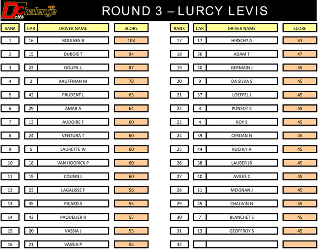 Résultats Round 3 - Lurcy Lévis