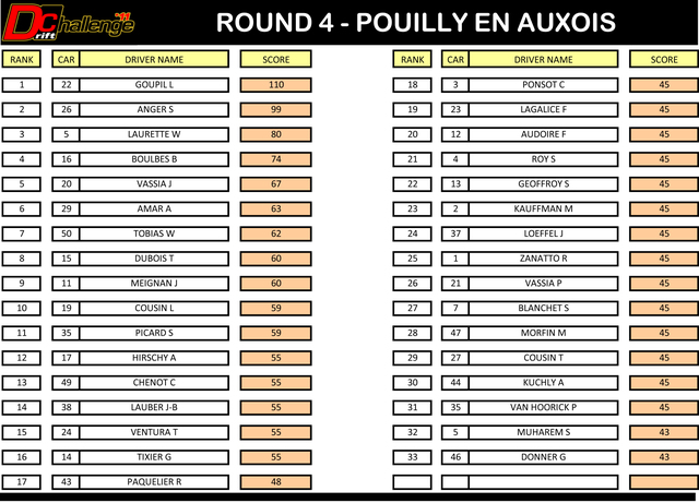 Résultats Round 4 - Pouilly en Auxois