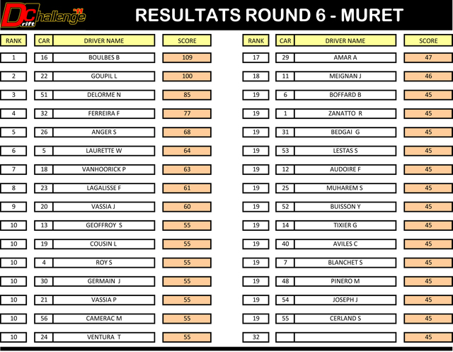Résultats Round 6 - Muret